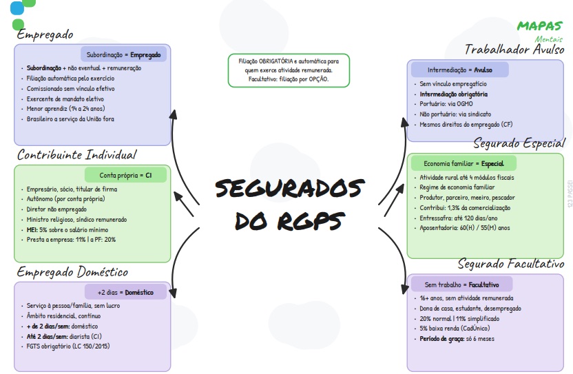 Exemplo de mapa mental incluso no material (1 de 6)