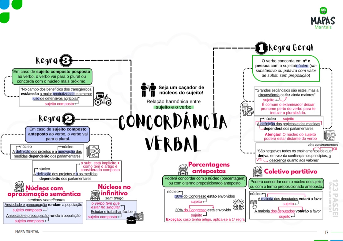 Exemplo de mapa mental incluso no material (1 de 6)