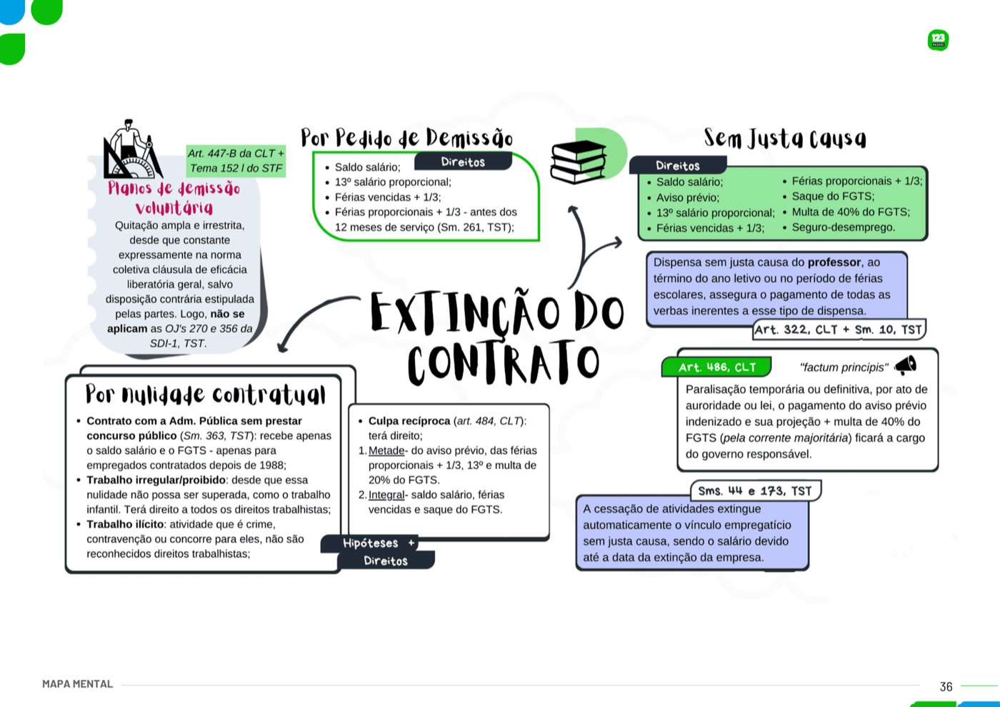 Exemplo de mapa mental incluso no material (1 de 6)