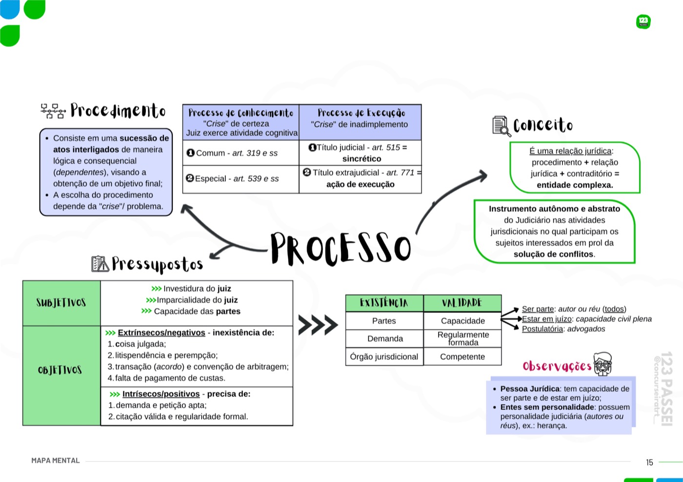 Exemplo de mapa mental incluso no material (4 de 6)